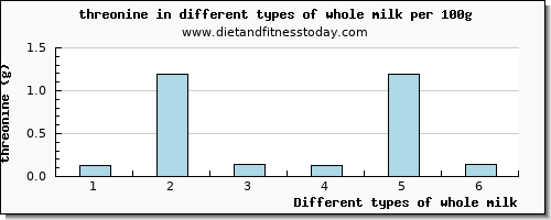 whole milk threonine per 100g